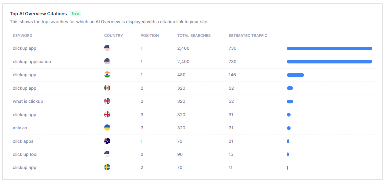 Keyword rankings section in report